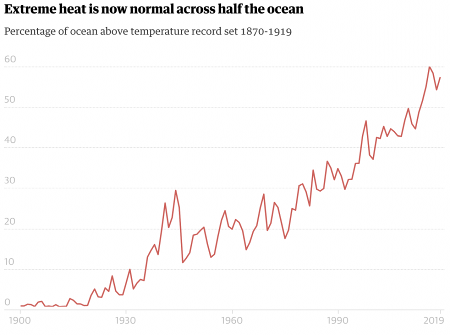 Percentage of ocean above temperature record set 1870-1919