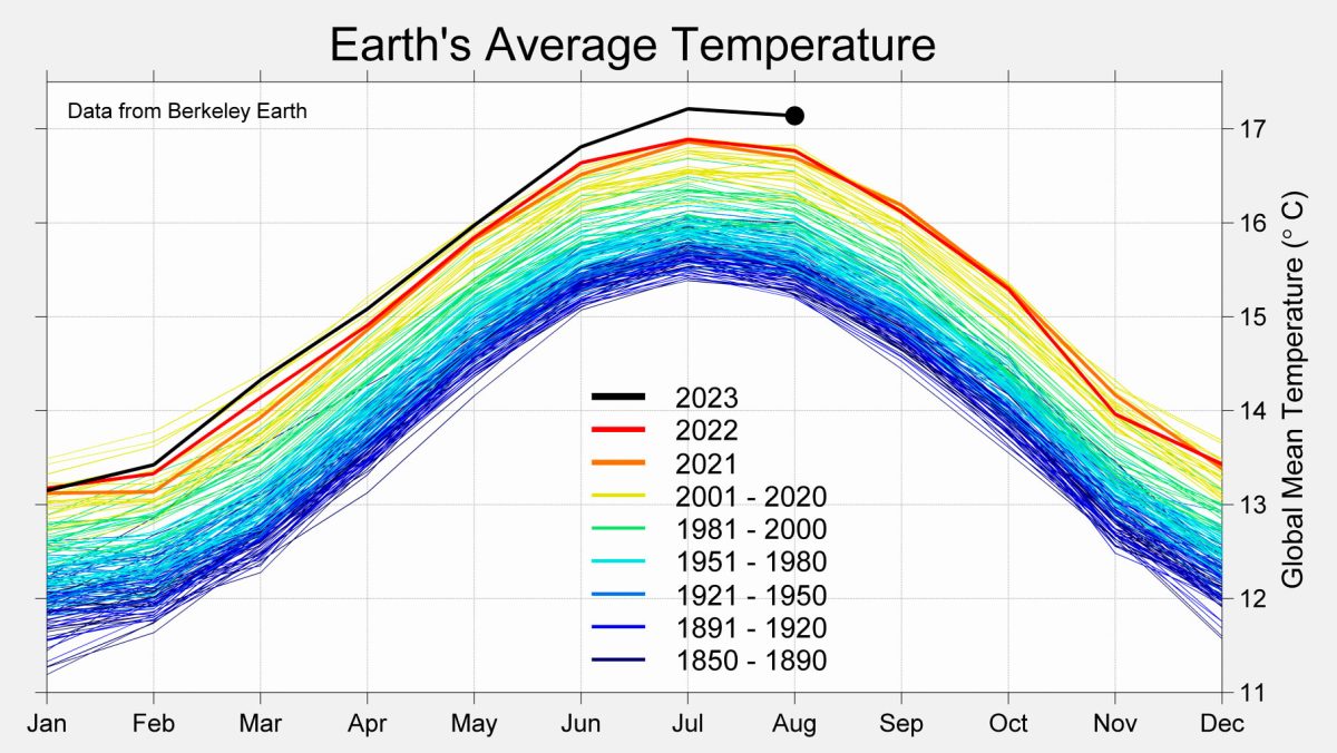 graph of the Earth's average temperature over time