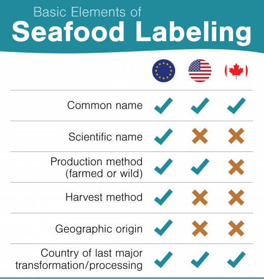 Seafood labeling regulations in Canada lag far behind those in the European Union, according to a recent report by SeaChoice. Without information on where or how a species was caught, consumers have no way of independently verifying its sustainability status. Data from SeaChoice, illustration by Mark Garrison