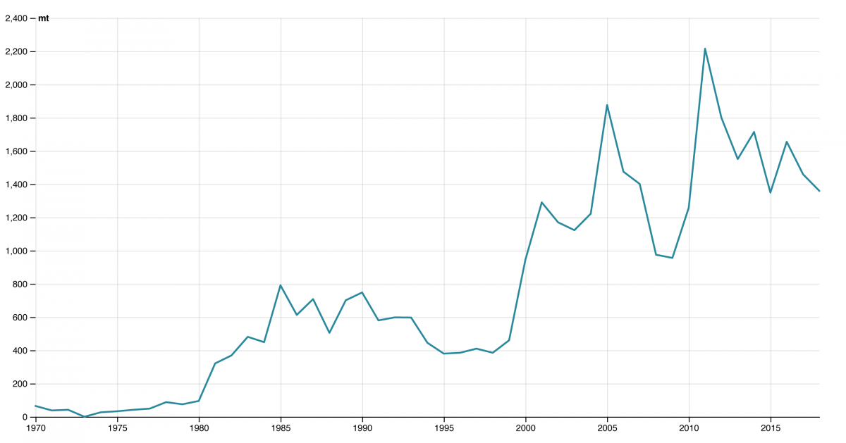 Graph of Congo's shark catch over time