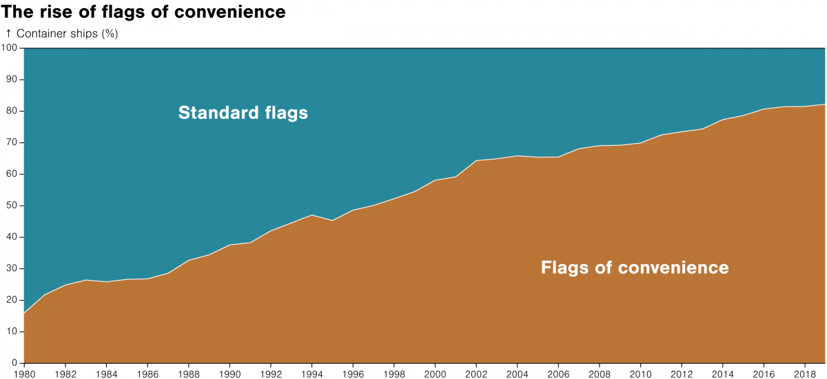 graph showing the growth in percentage of container ships using flags of convenience