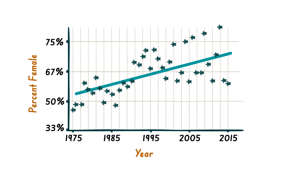 graph showing percentage of turtles born female over time